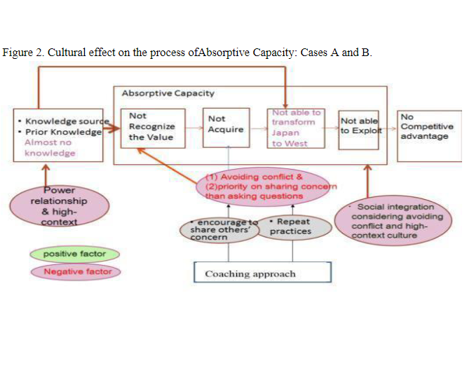 Exploring the Effect of a Cultural Gap on the Process of Absorbing Business Knowledge