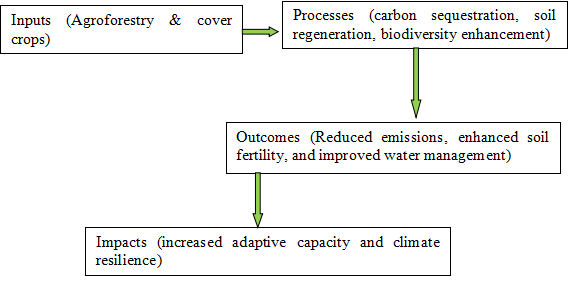 Carbon Farming as a Tool for Climate Resilience in Smallholder Agriculture