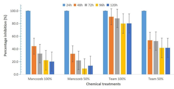 Management of Globisporangium ultimum Infecting Groundnut and  Bambara Groundnut Pods Using Diverse Methods