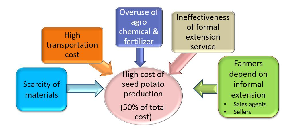 Lessons Learnt from Application of Farmer Field School Approach for Dissemination of Technologies to Seed Potato Farmers in Sri Lanka
