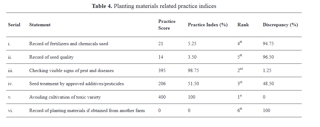 Identification of the Discrepancy between Farmers&rsquo; Practices and Good Agricultural Practices in Crop Husbandry