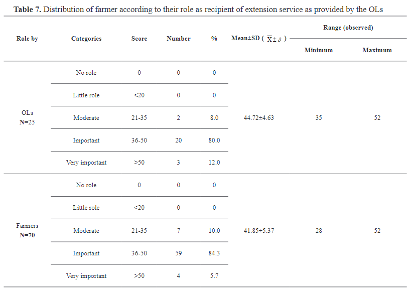 Role of Opinion Leaders in Technology Transfer among the Farmers in Bangladesh
