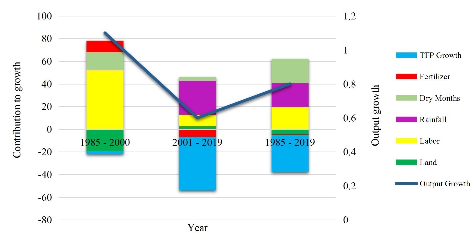 Estimating Total Factor Productivity Growth in the Sri Lankan Coconut Sector