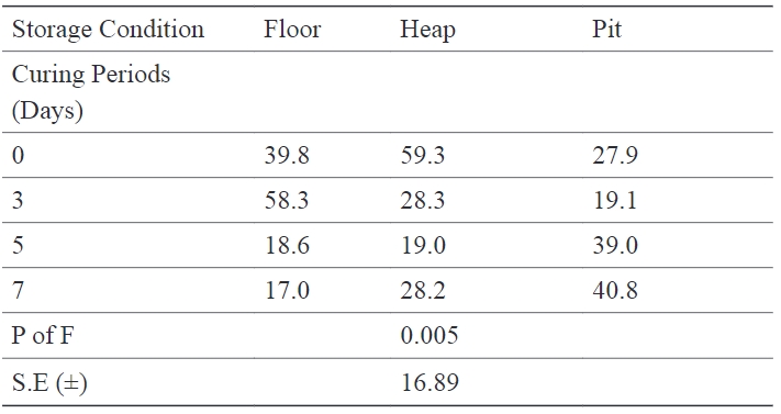 Effect of Curing Period, Plant Hormone and On-farm Storage Methods on Physiological Losses of Potato (Solanum tuberosum) Tubers