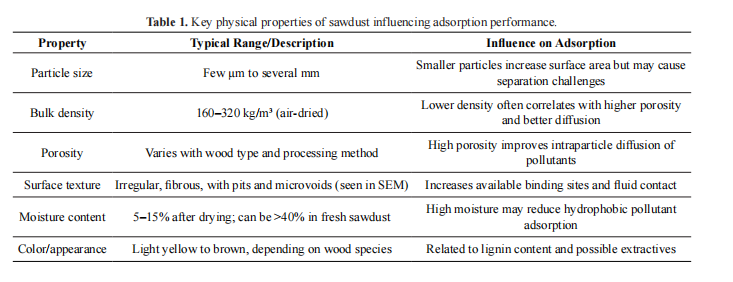 Sawdust as an Environmentally Friendly Adsorbent