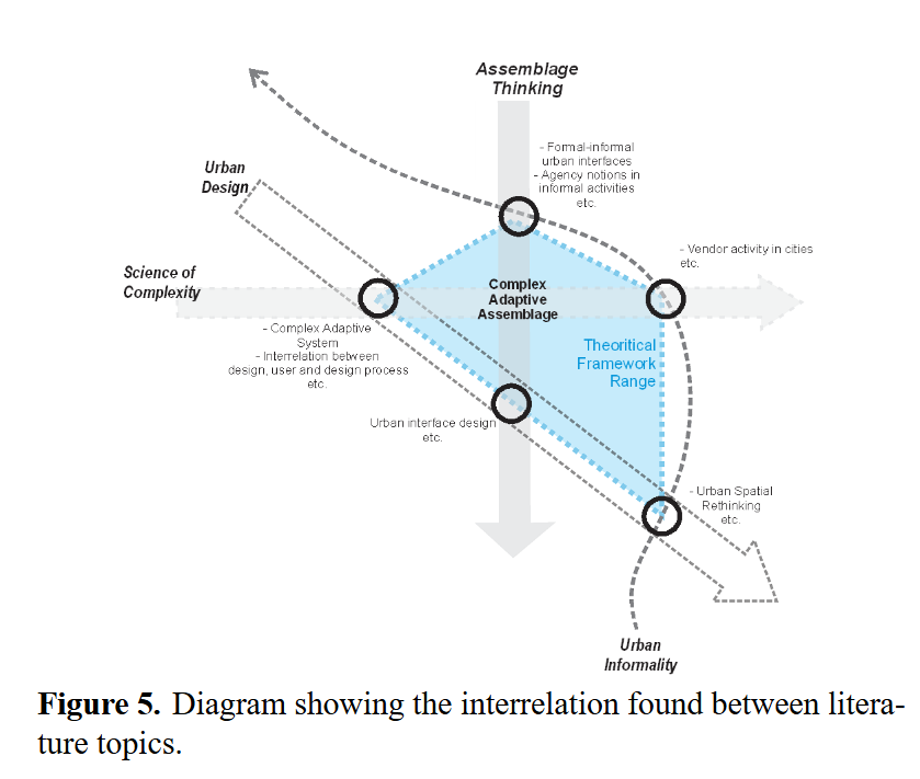 Exploring &lsquo;Complex Adaptive Assemblage&rsquo; in Urban Design: A Case Study of Rethinking Informal Vendor Activities around Dhaka New Market Shopping Complex