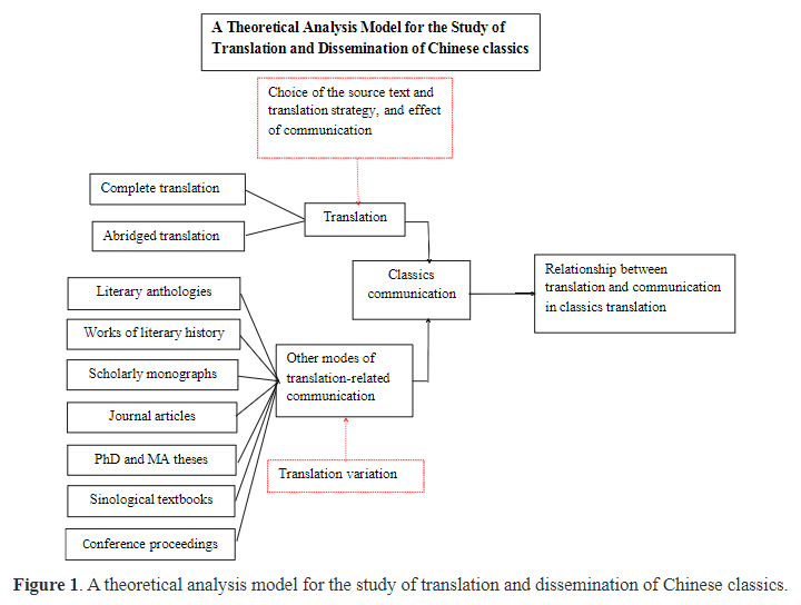 On the Inclusive Relation between Translation and Communication  in Classics Translation: A Case Study of Chu Ci